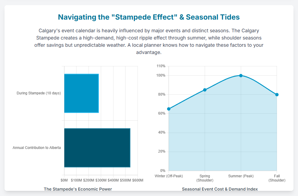 Infographic illustrating how the Calgary Stampede and seasonality affect event planning, with charts on economic impact and peak season demand.