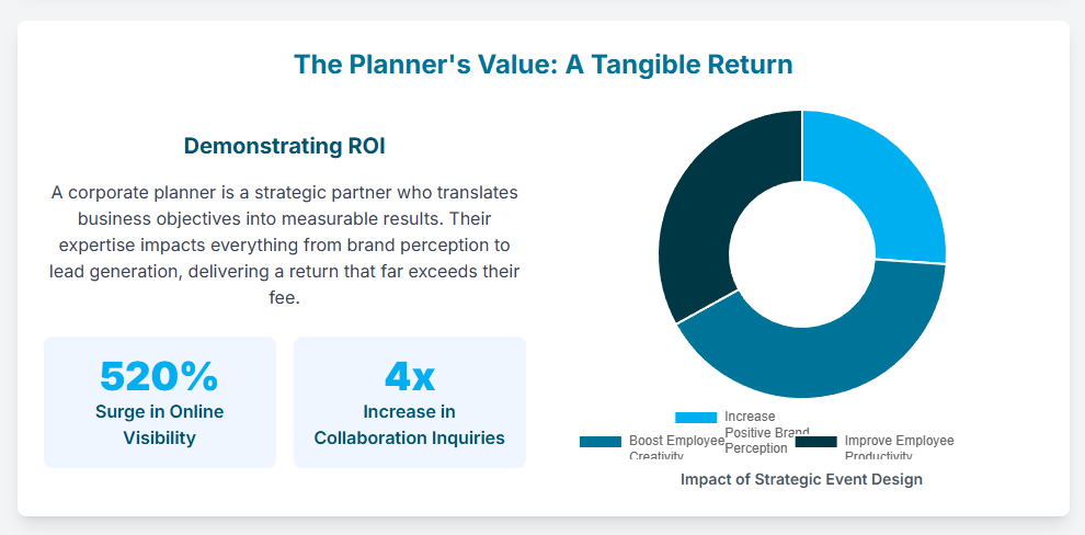 An infographic demonstrating the tangible return on investment from hiring an event planner in Calgary, with data on brand perception, employee productivity, and online visibility.